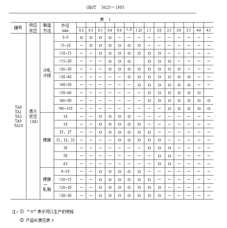 鈦管、鈦合金管國家標準（GB/T 3624—1995）